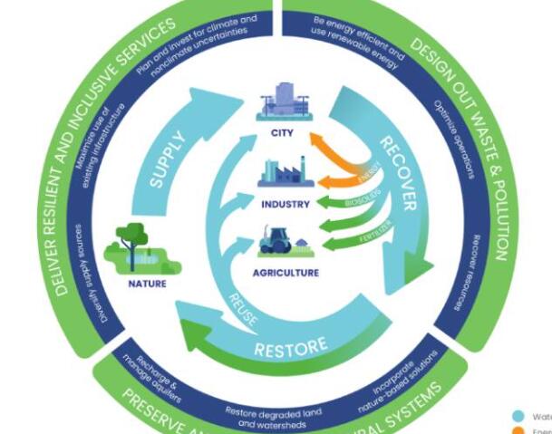 “循环经济:转变城市供水服务的机遇